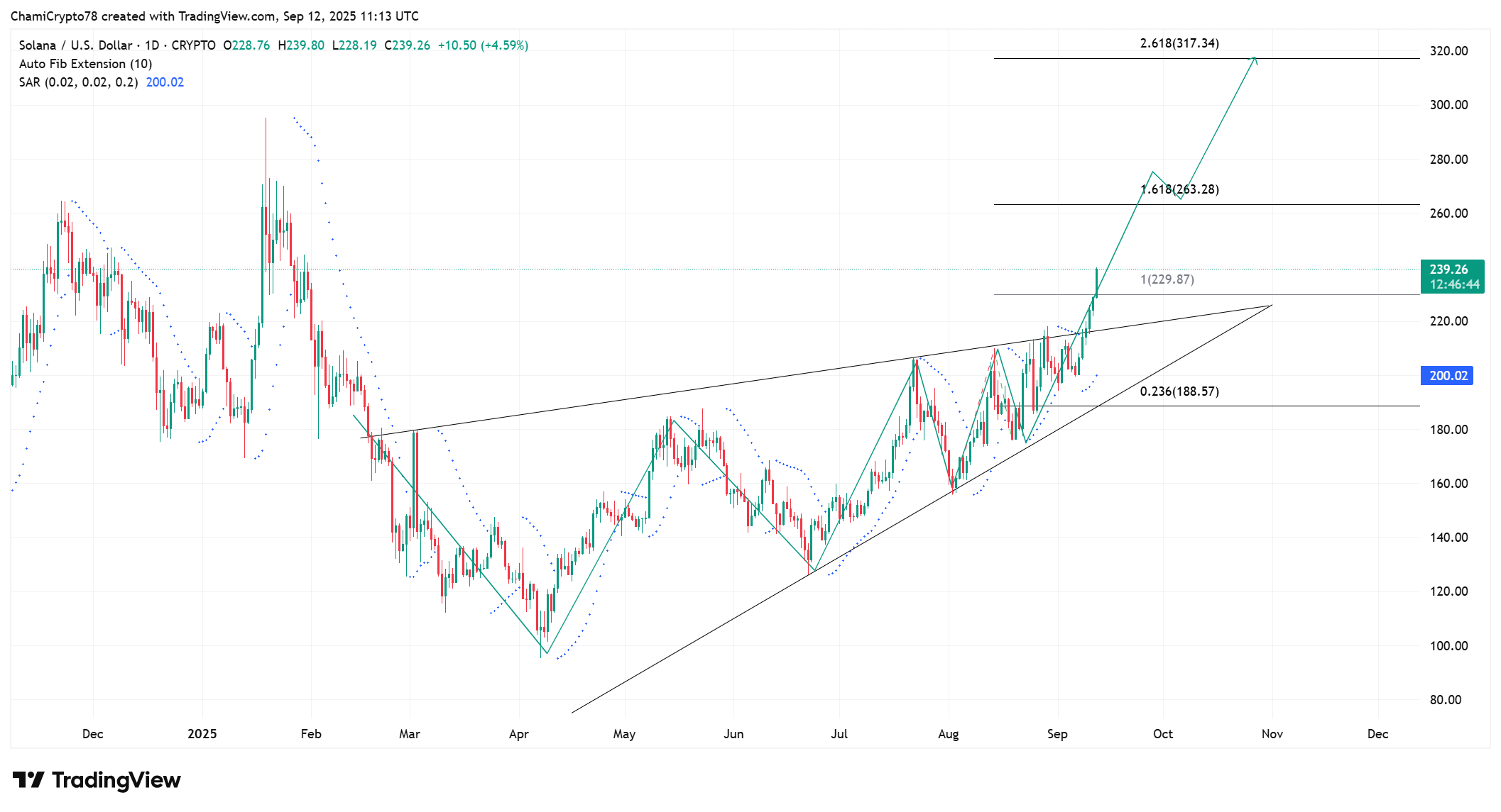 Solana price action 