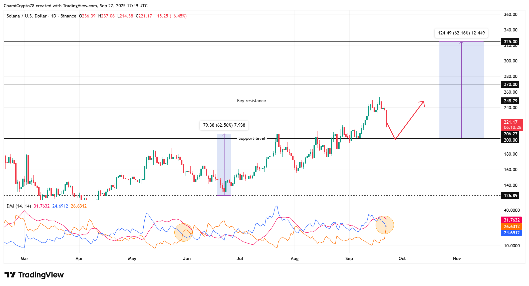 Solana price action
