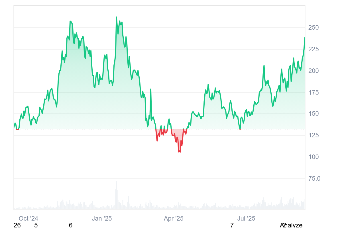 Solana price chart, showcasing its year long performance