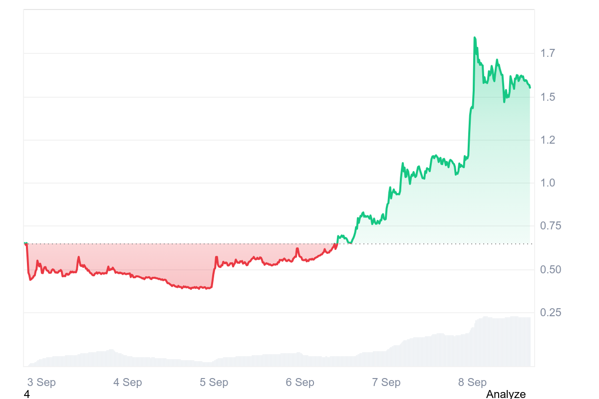 SOMI price chart showcasing its uptrend