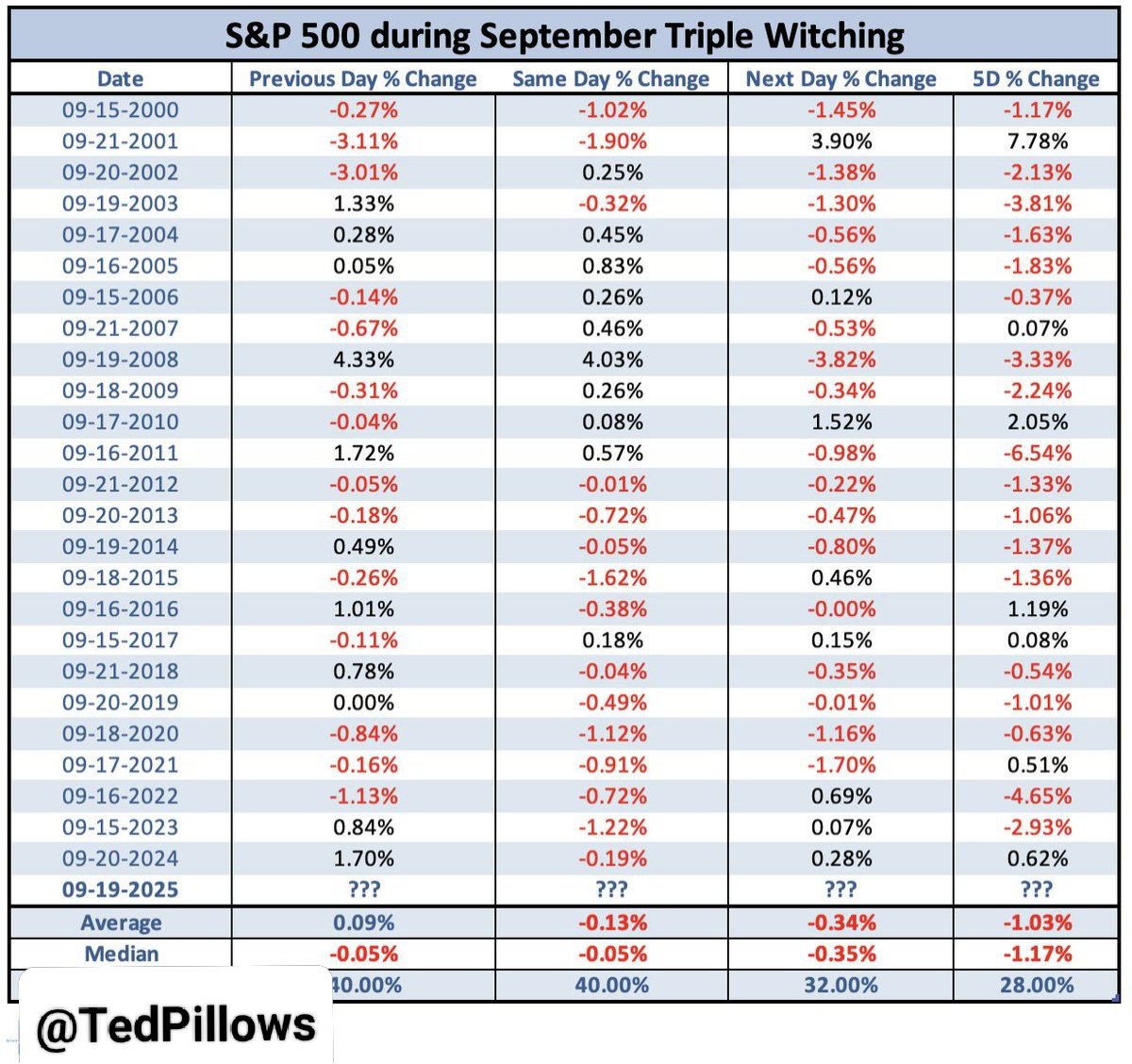 S&P 500 in pressure amid September triple witching