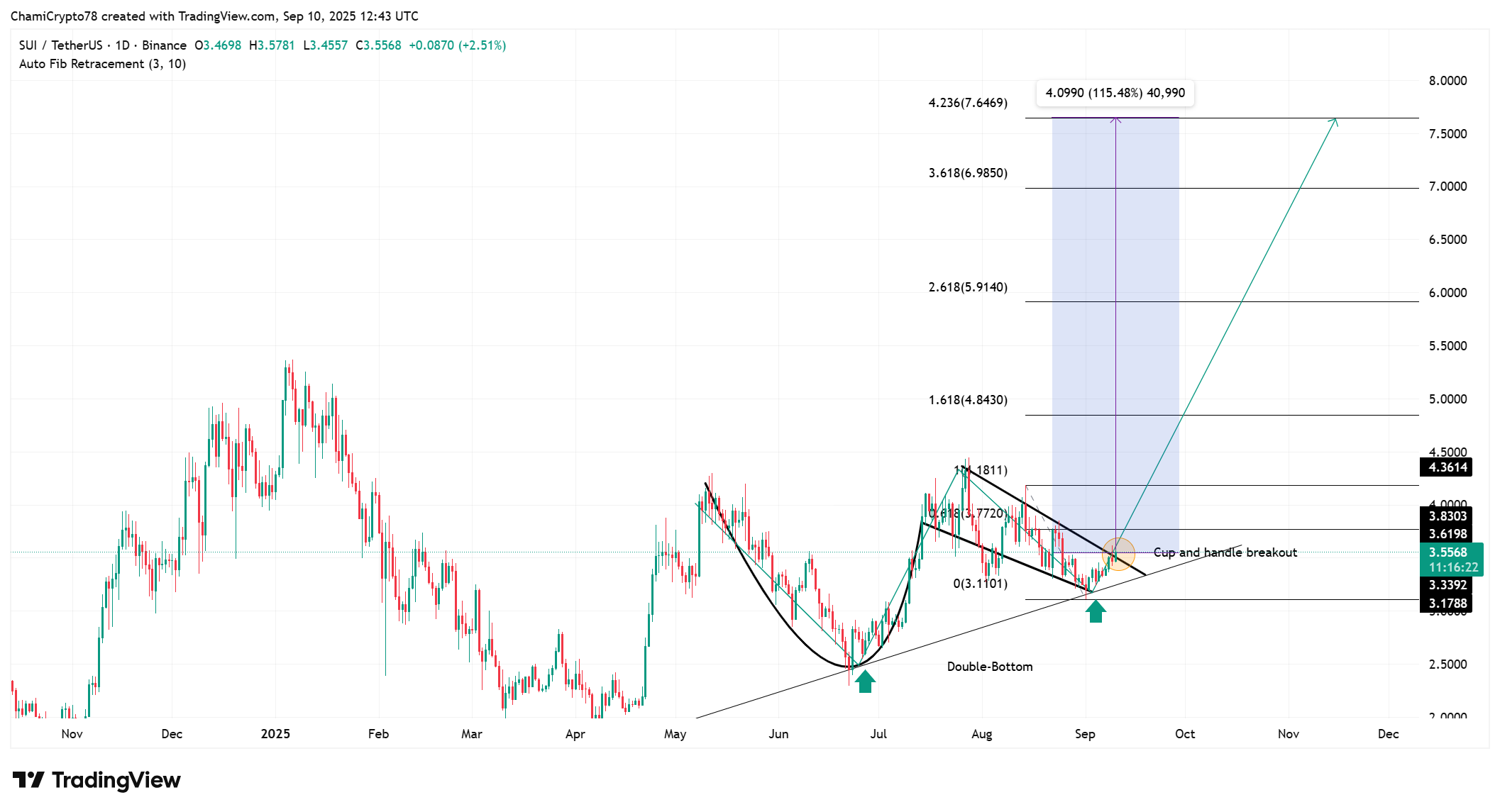 SUI price action 