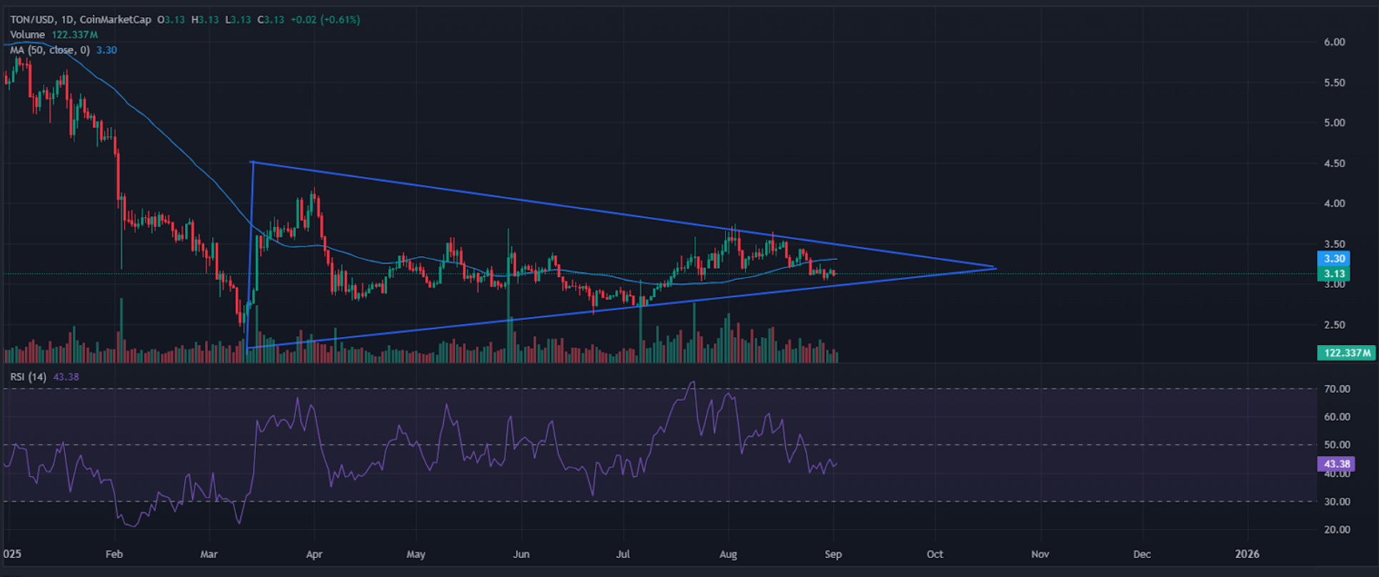 Toncoin technical analysis