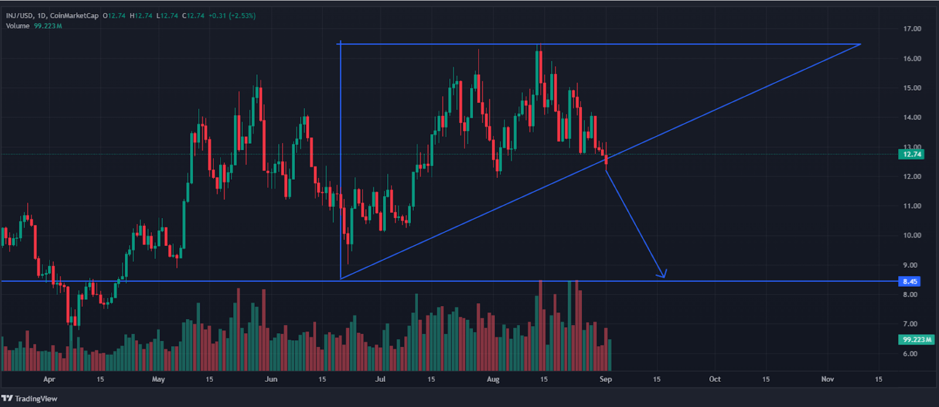 Injective technical chart