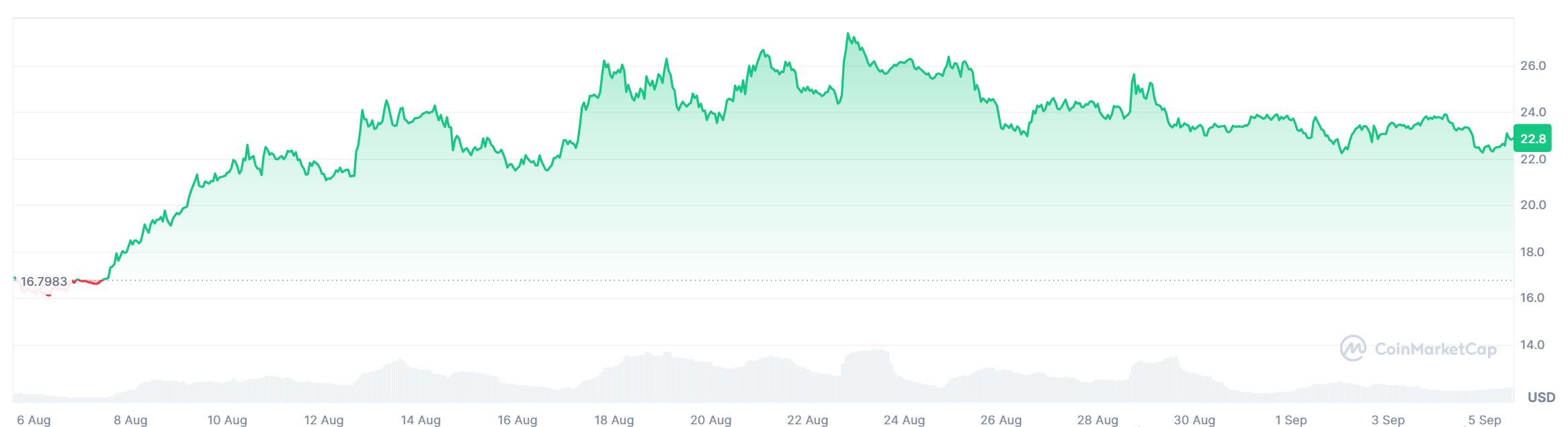 Chainlink 30-day price chart