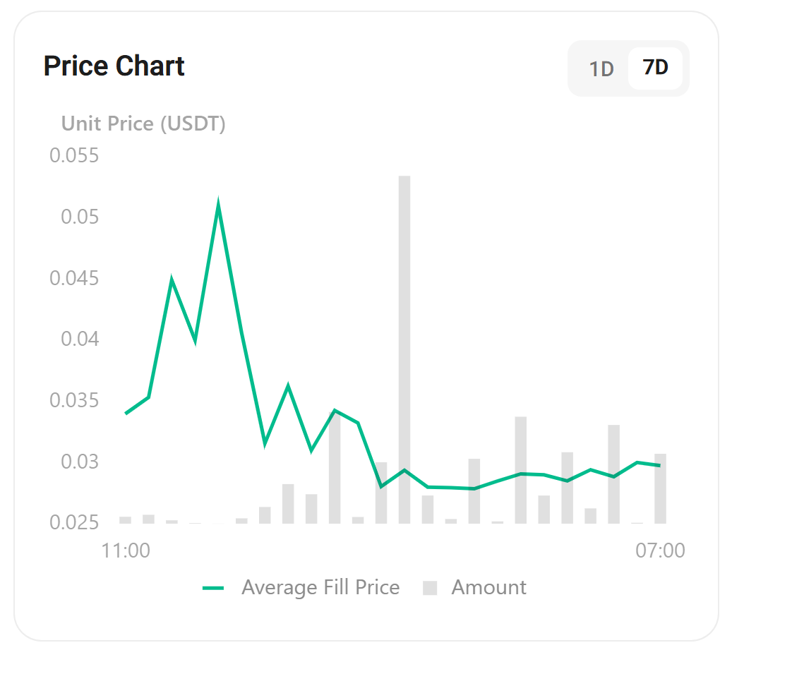 LINEA premarket price chart