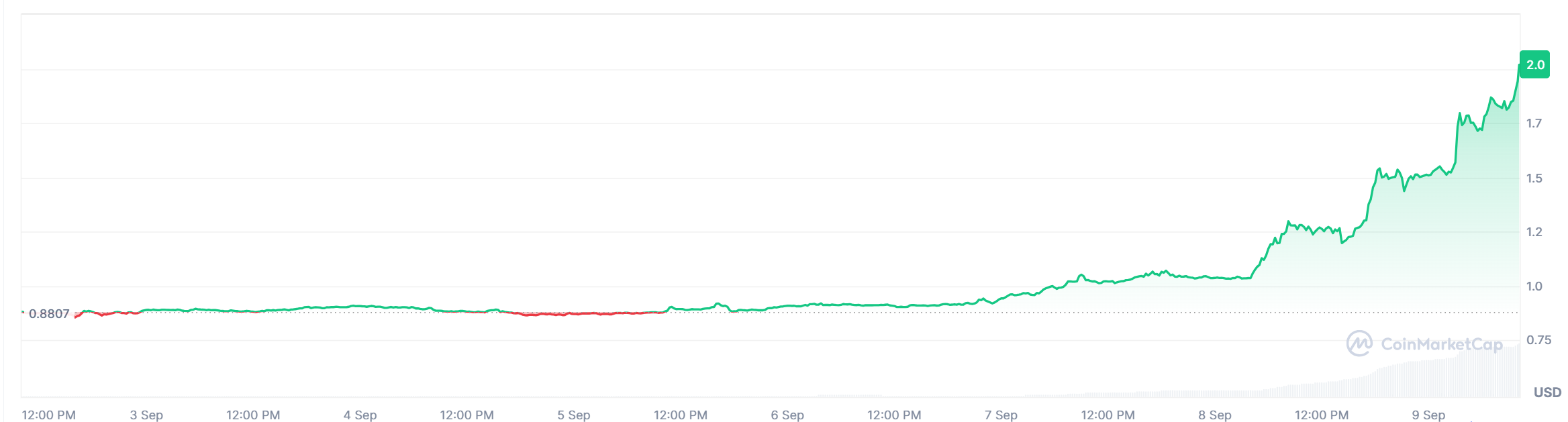 Worldcoin (WLD) 7-day price chart