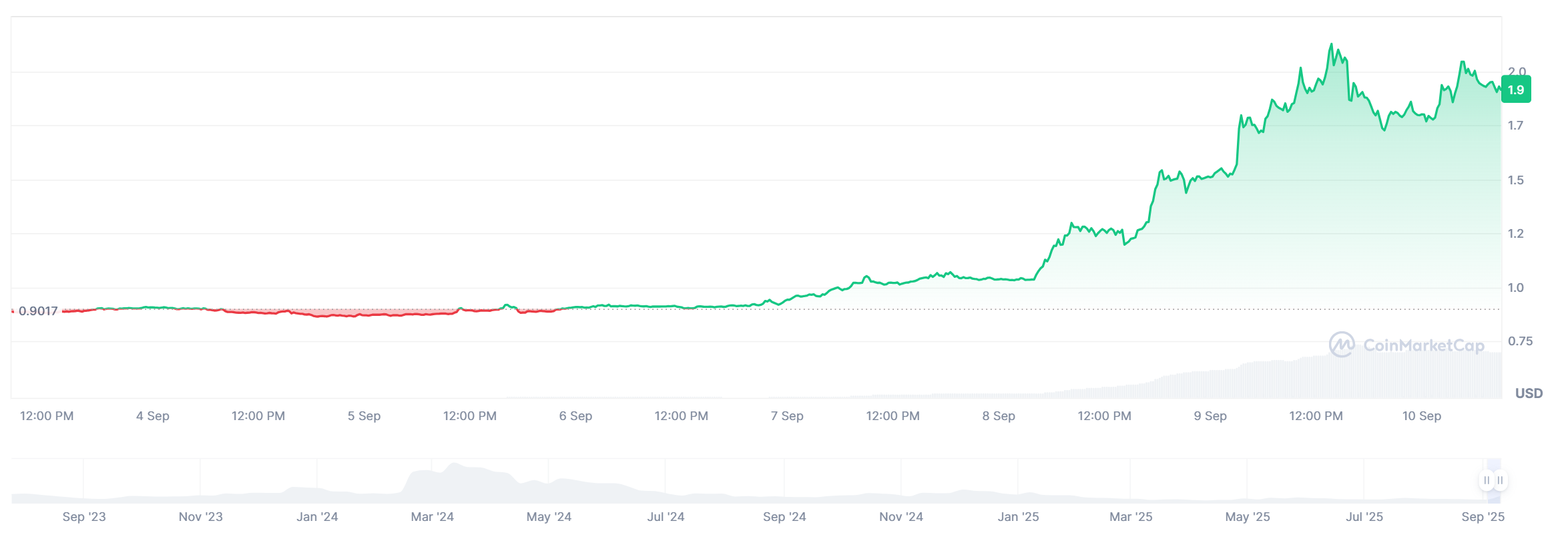 Worldcoin (WLD) price chart
