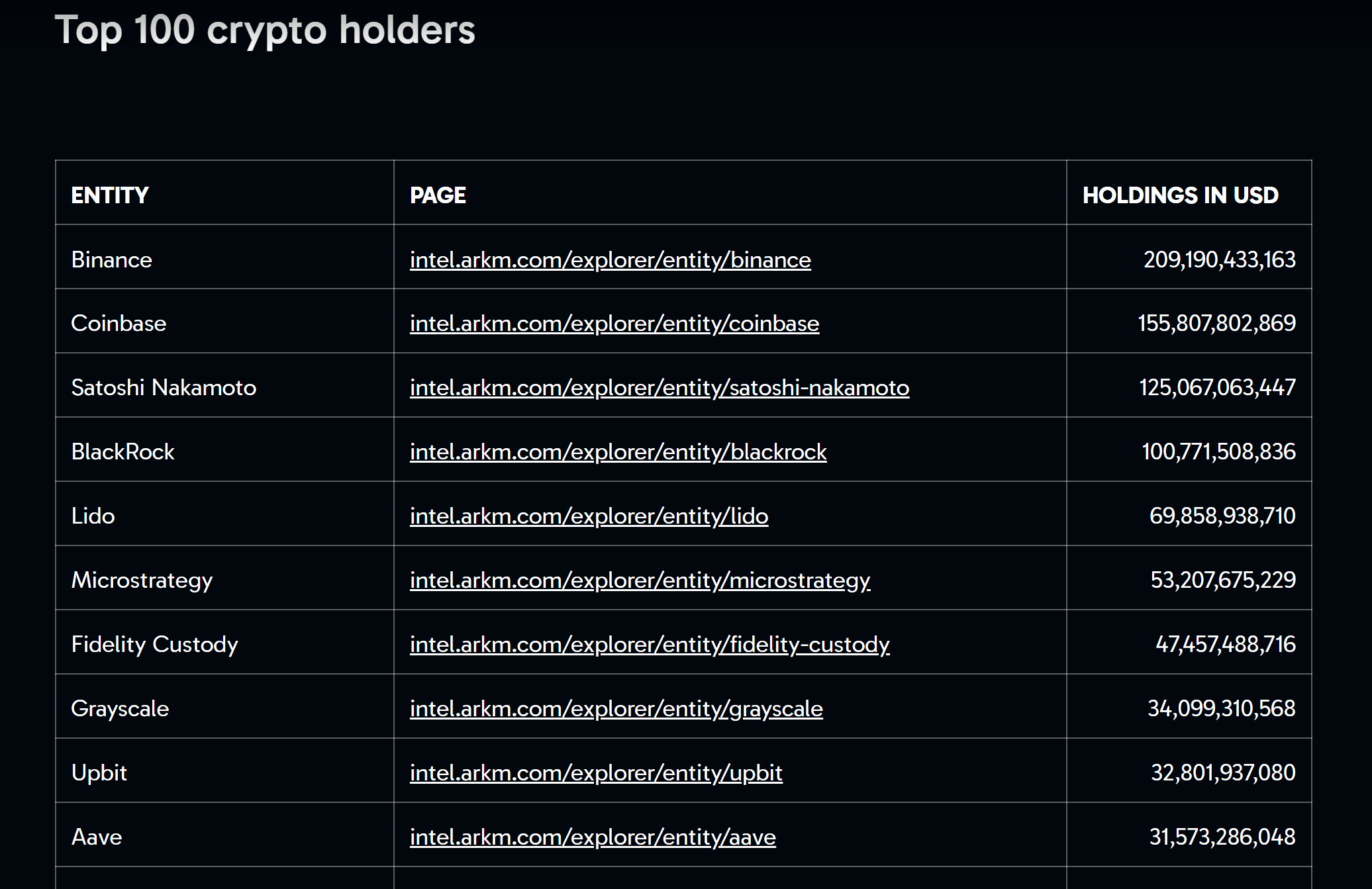 Top Crypto Whales by Arkham Intelligence