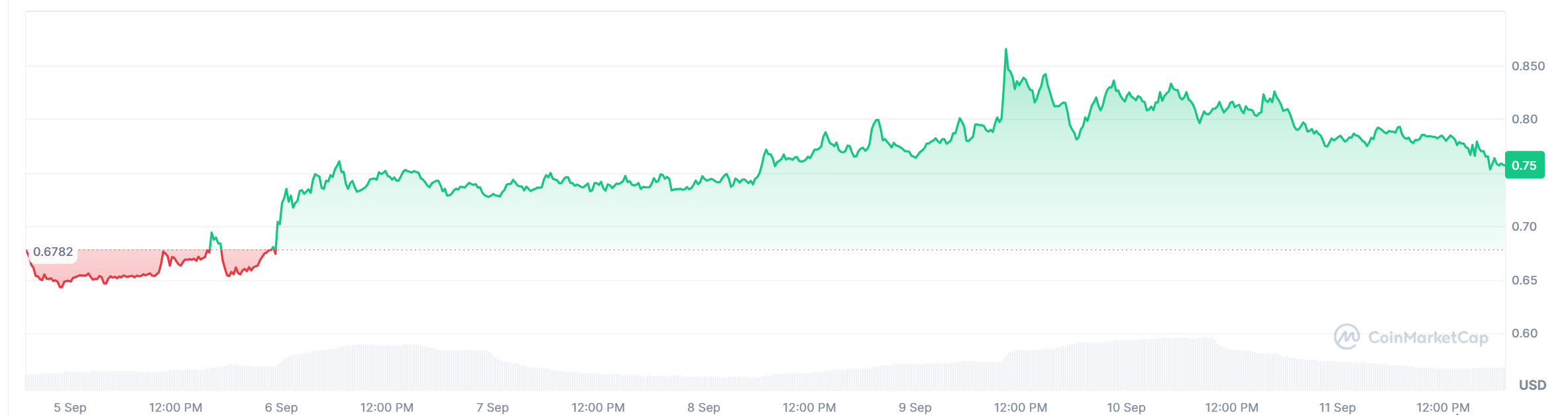 Ethena (ENA) 7-Day Price Chart