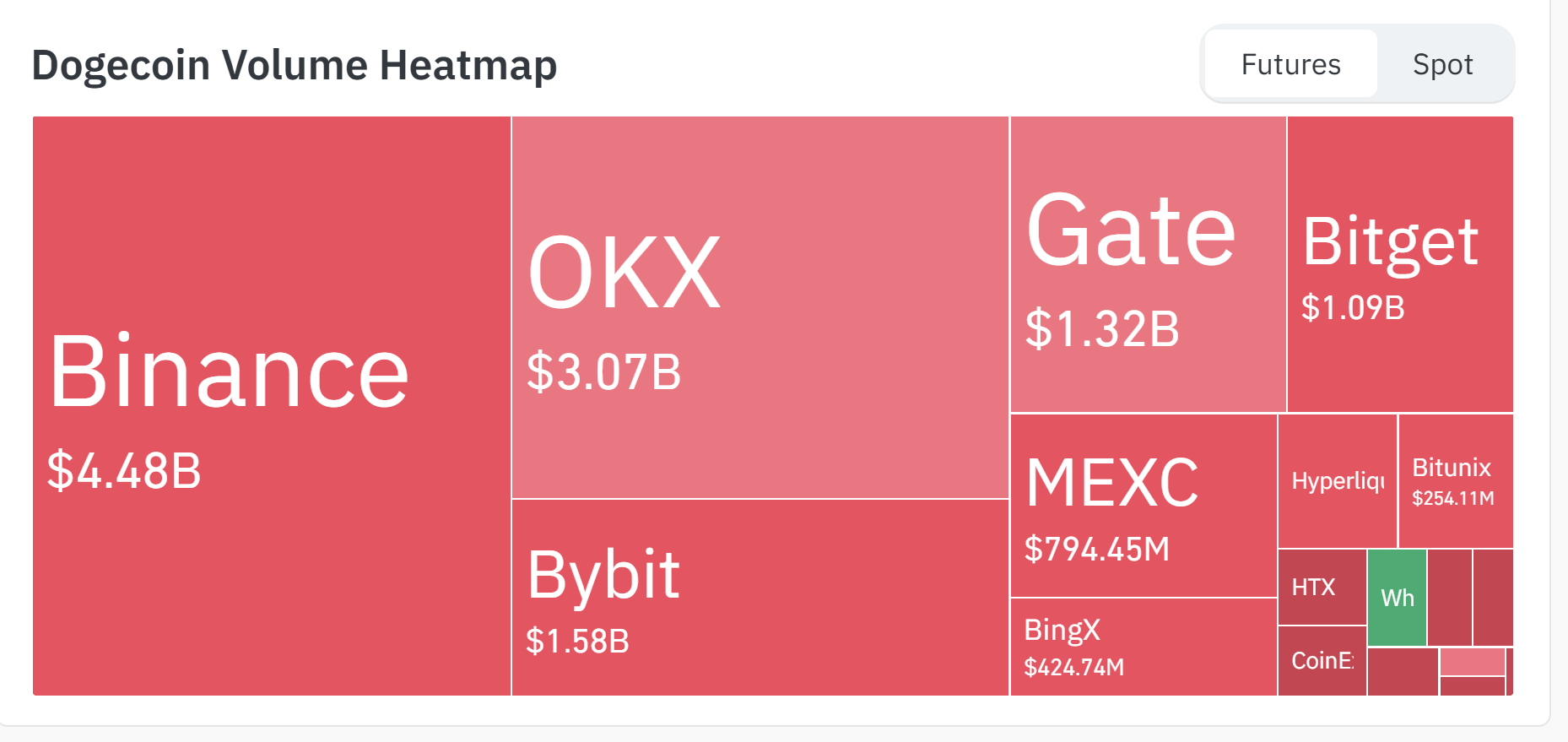 Dogecoin Heat Map 