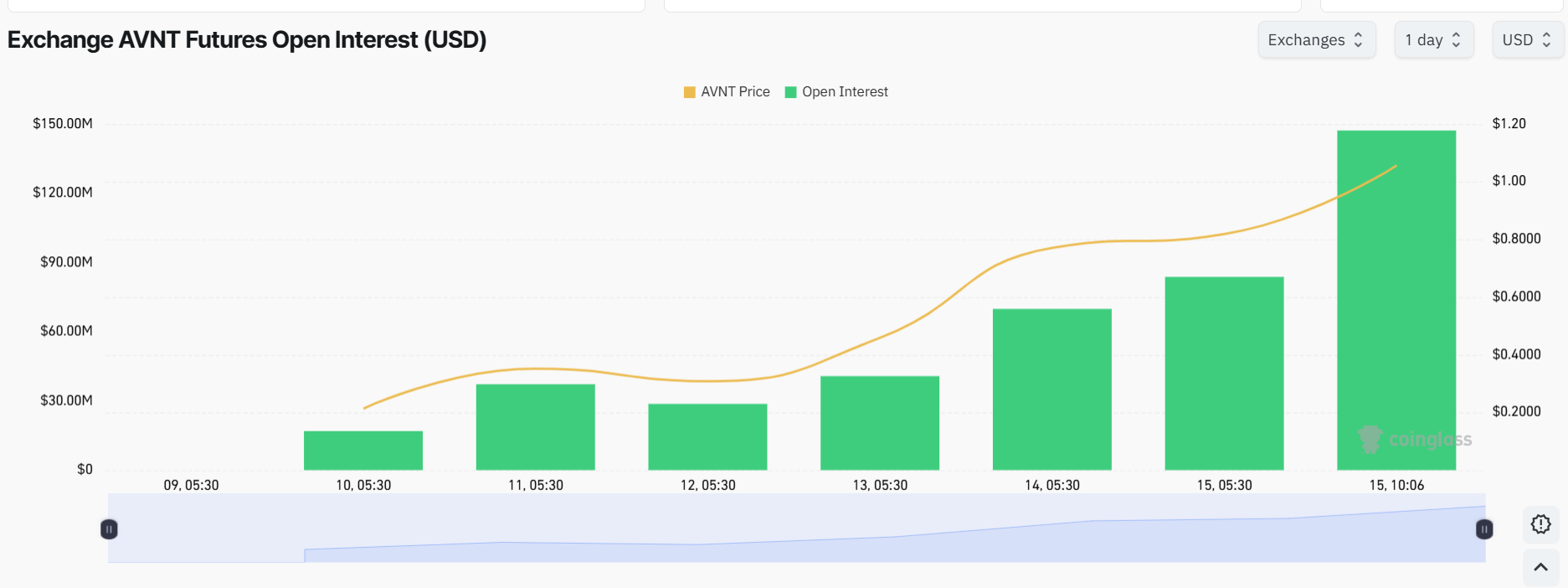 Avanti (AVNT) futures 