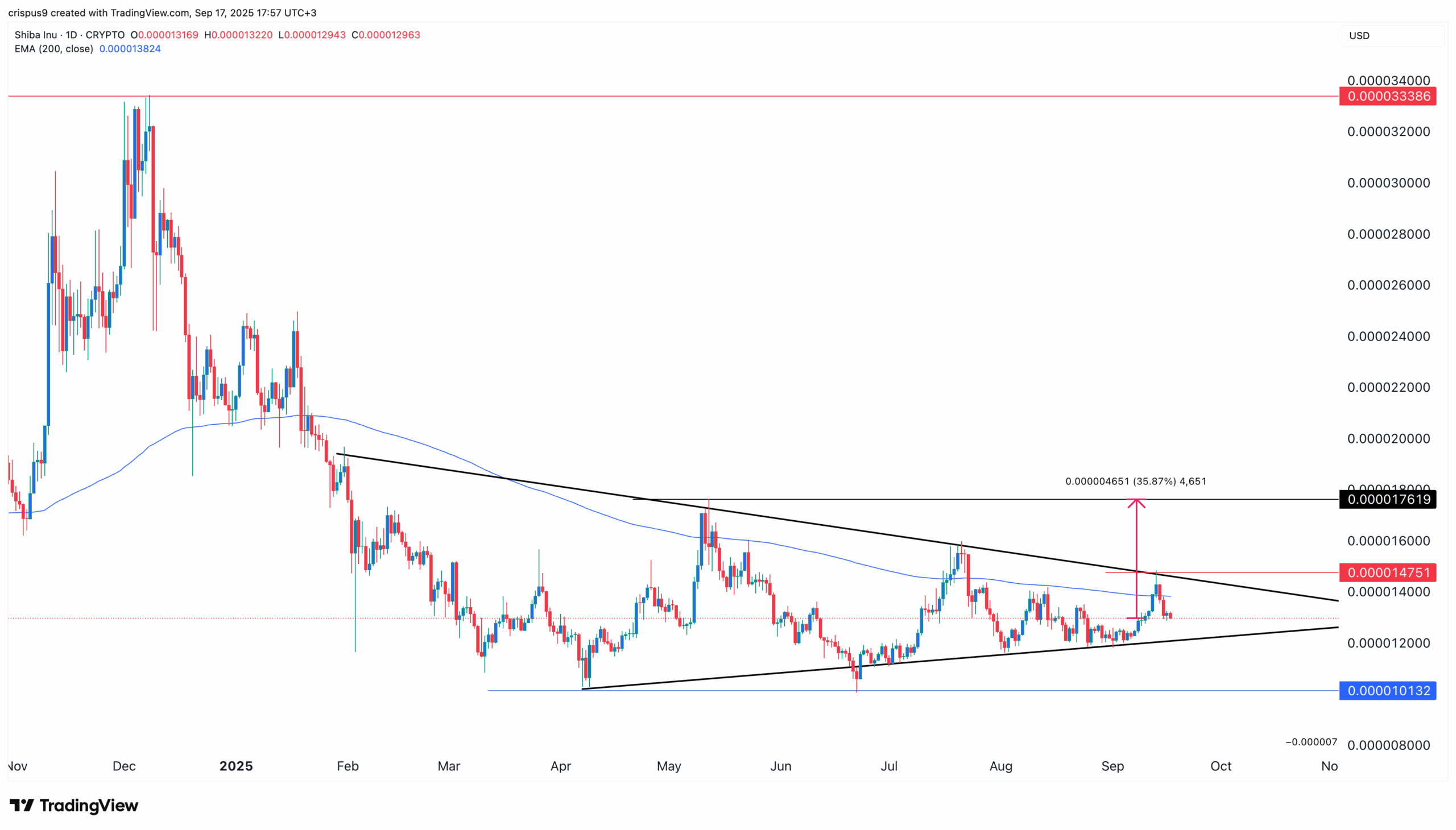 Shiba Inu Price Chart