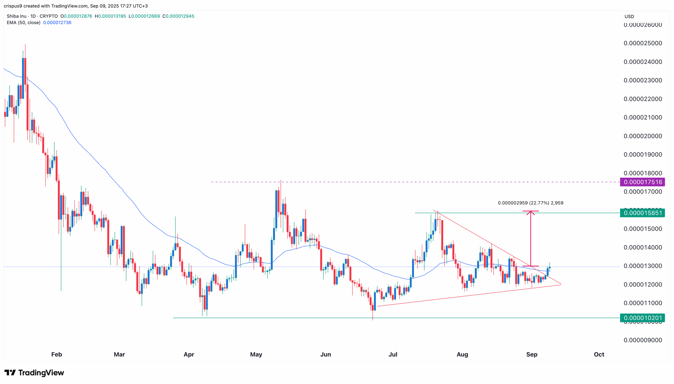 Shiba Inu Price Chart