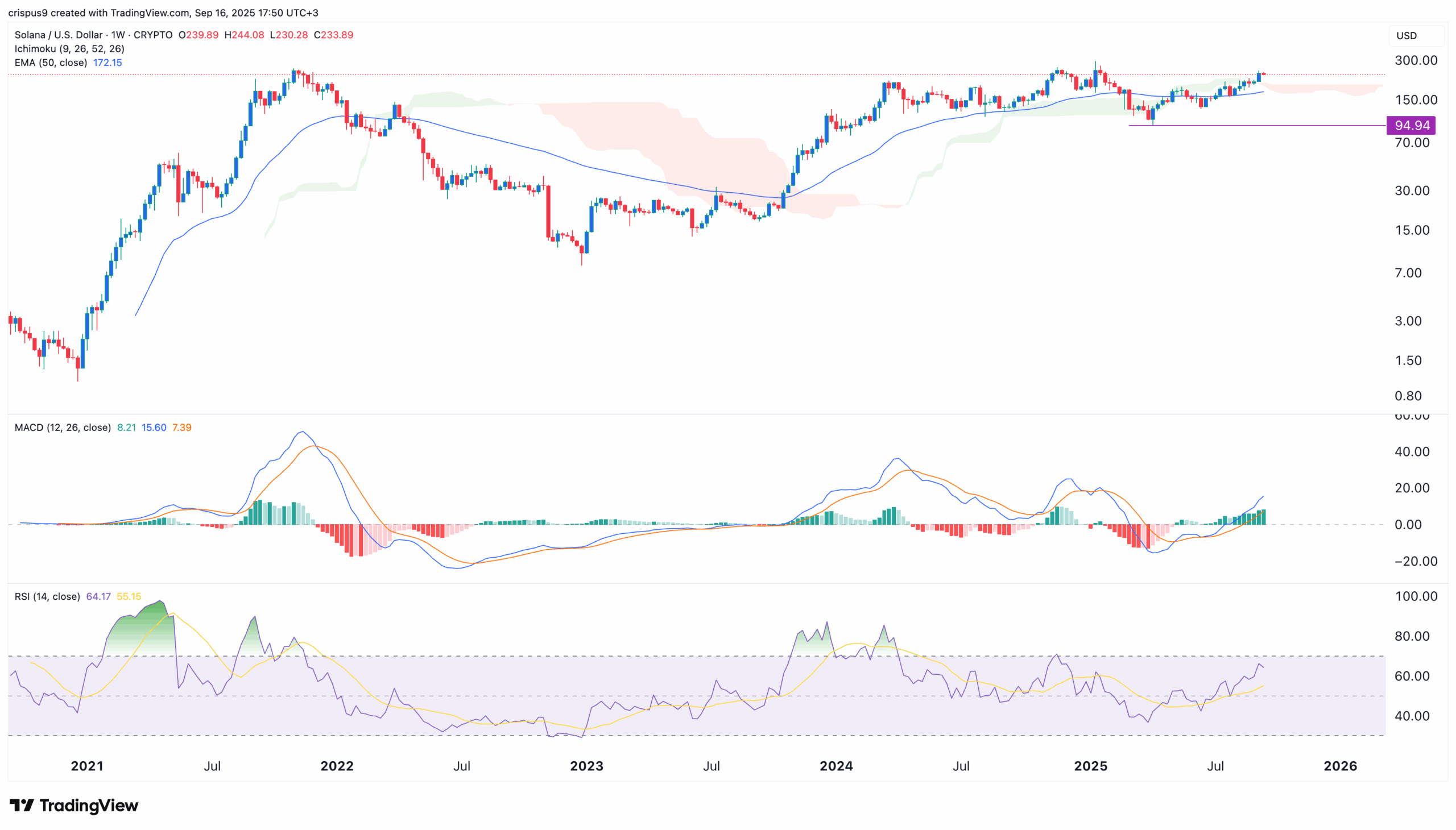 Solana Price. chart