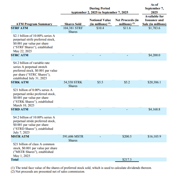 Strategy's SEC Filing