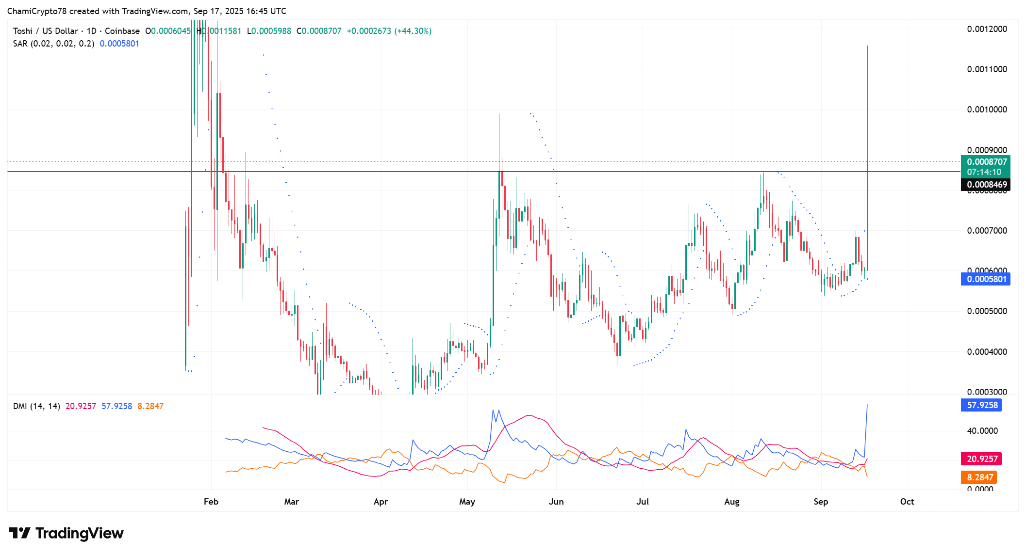 TOSHI price technical indicators