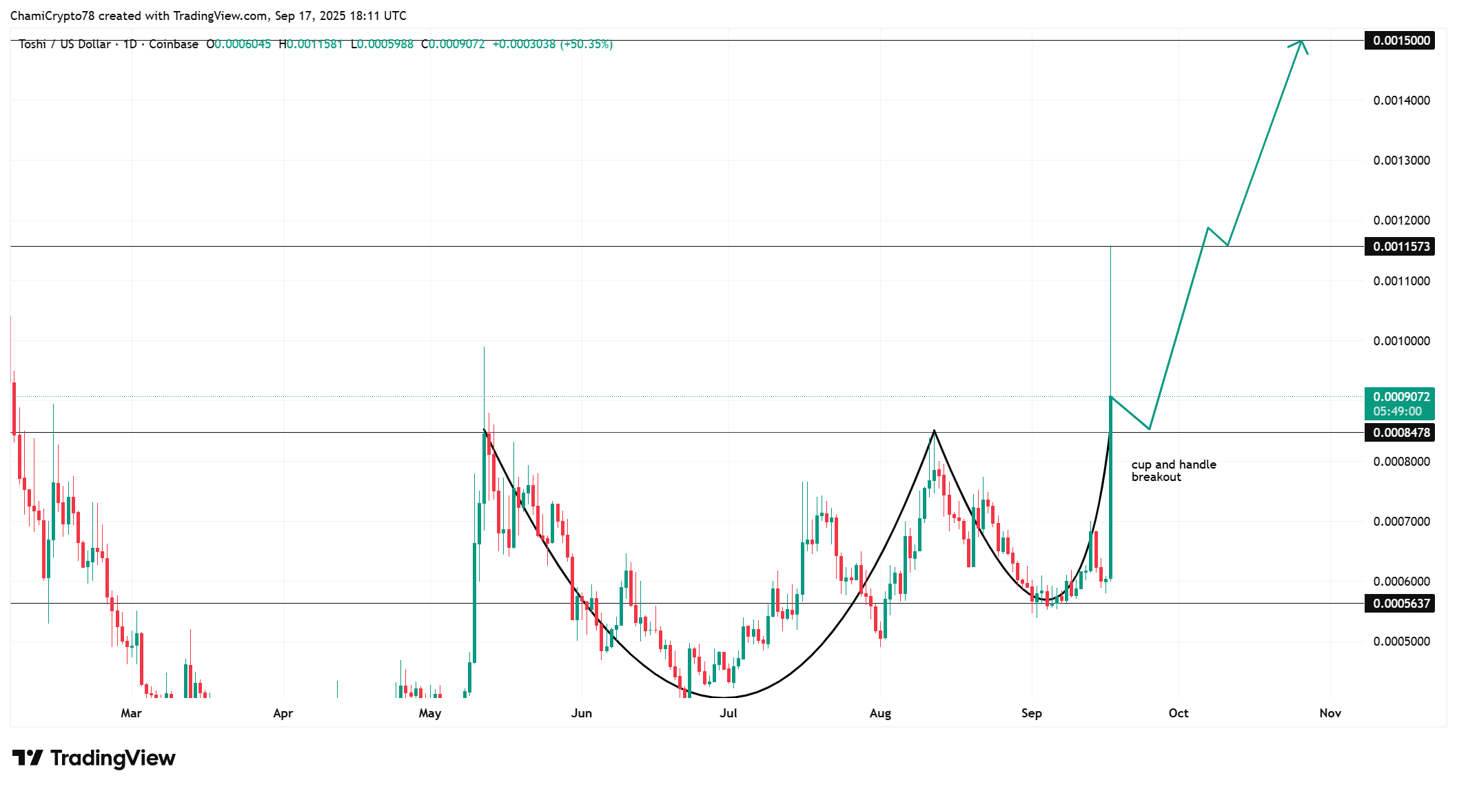TOSHI price action