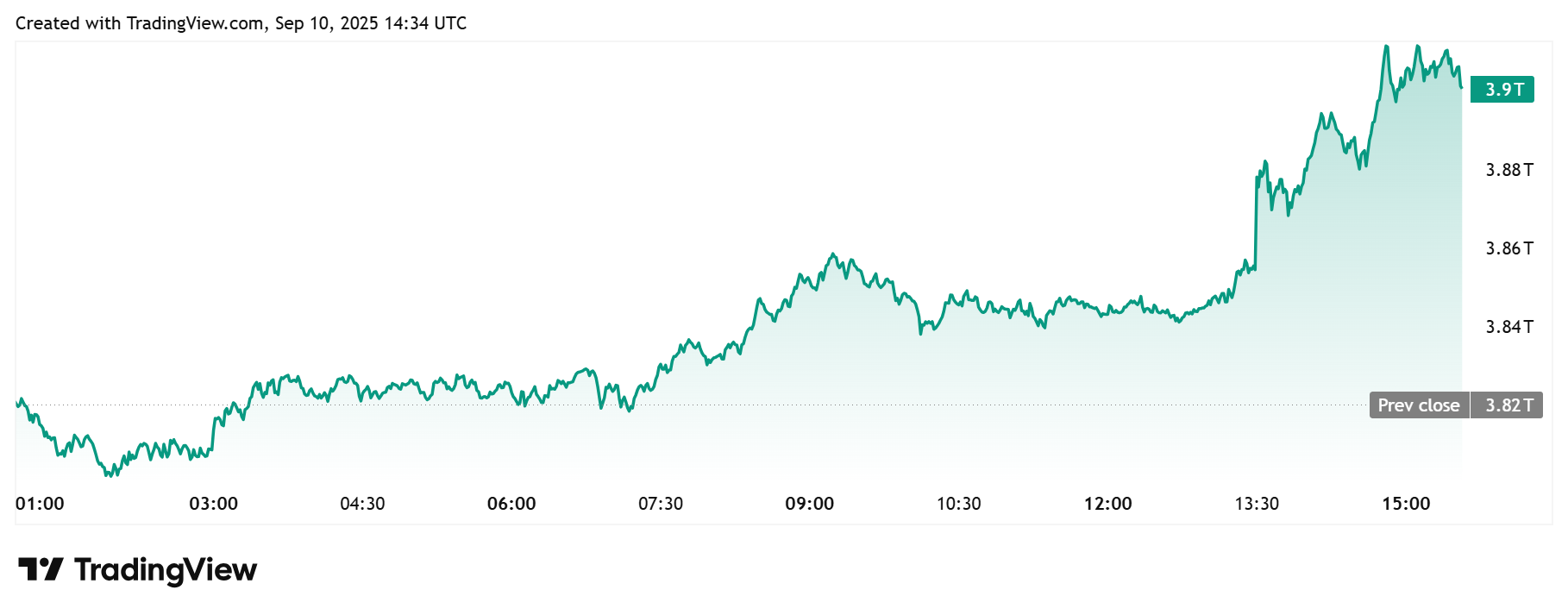 Total Crypto Market Cap