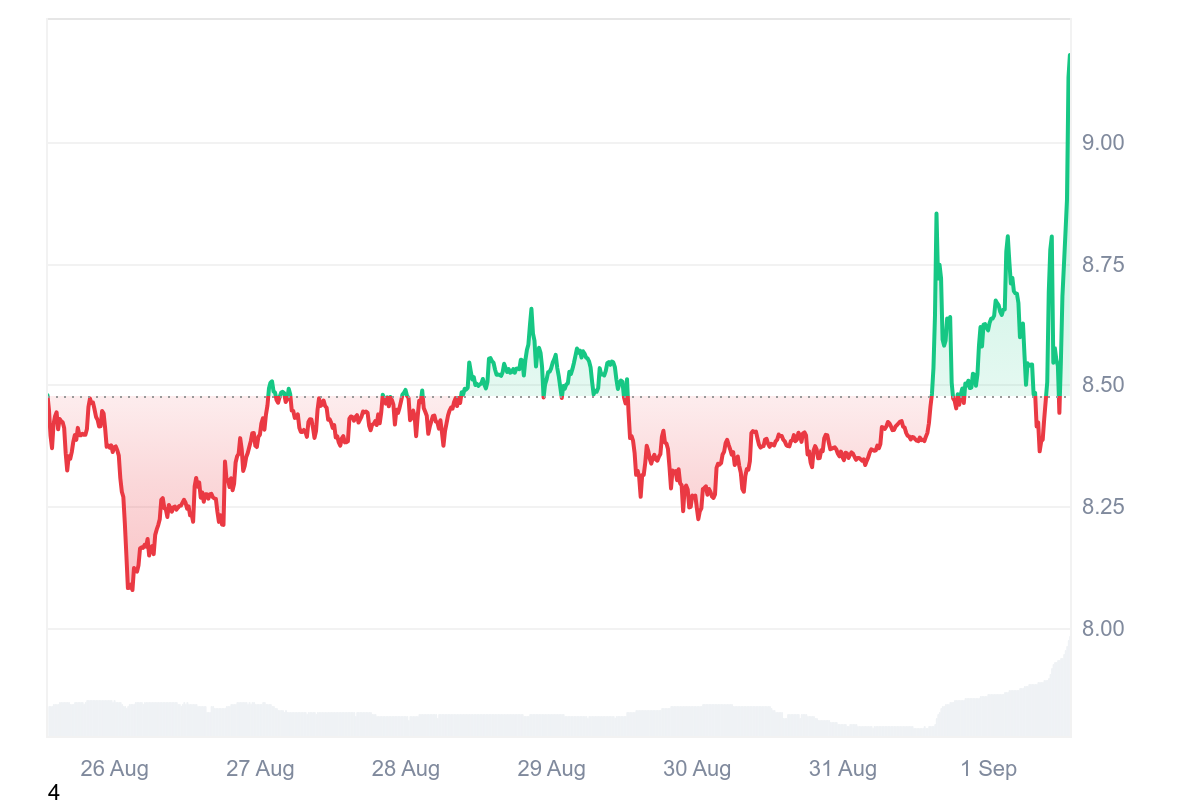 TRUMP coin price chart showcasing 10% rally