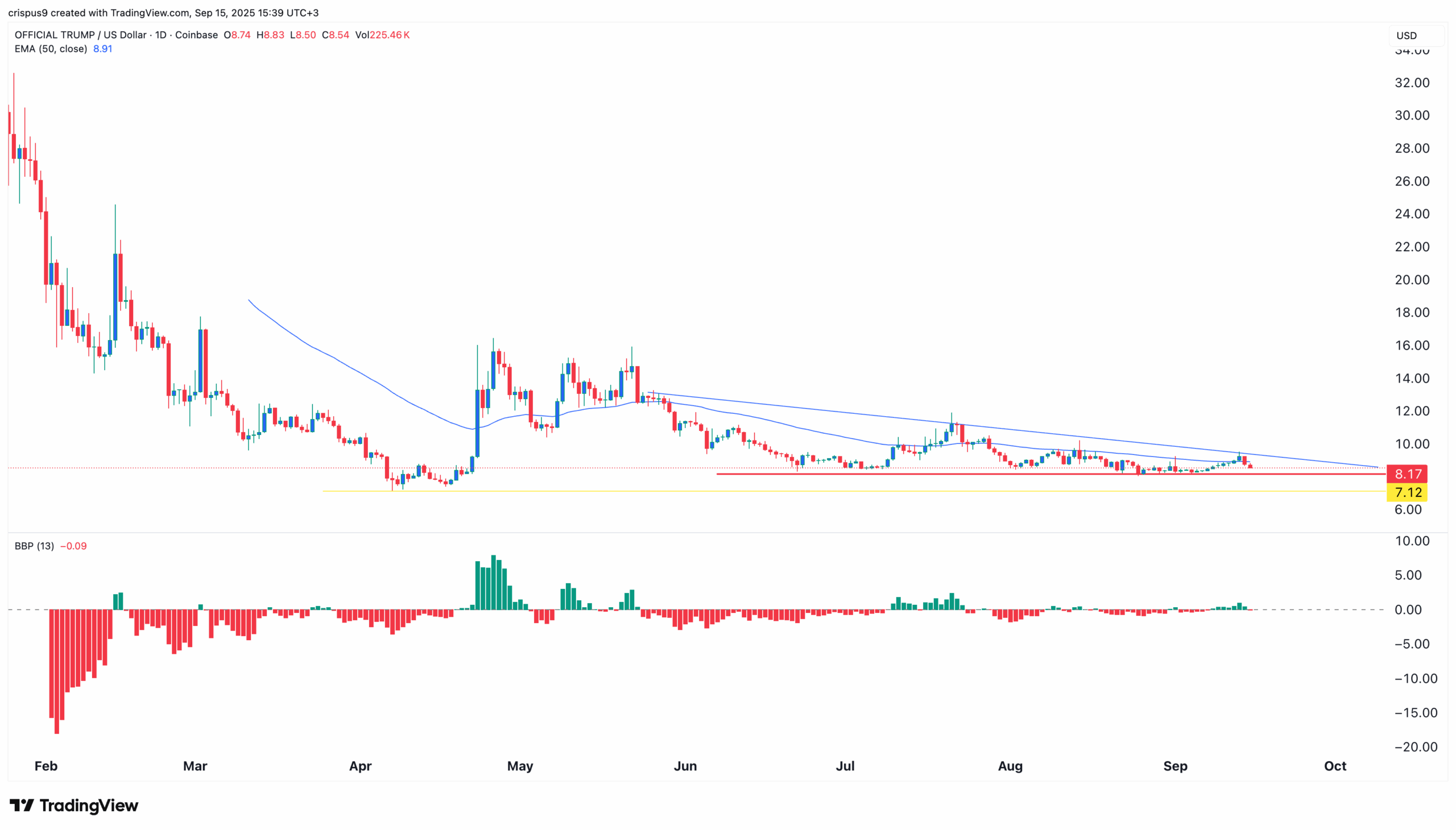 Trump Coin Price Chart
