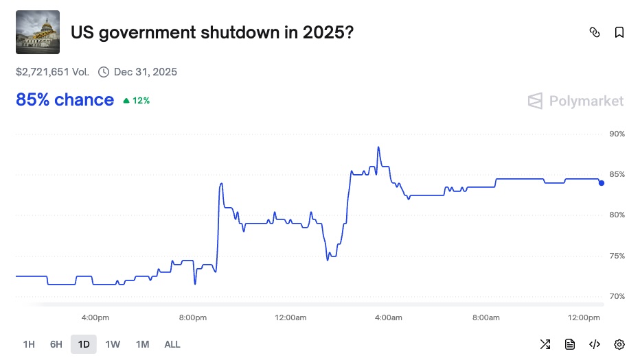Odds of US Government shutdown Jump on Polymarket