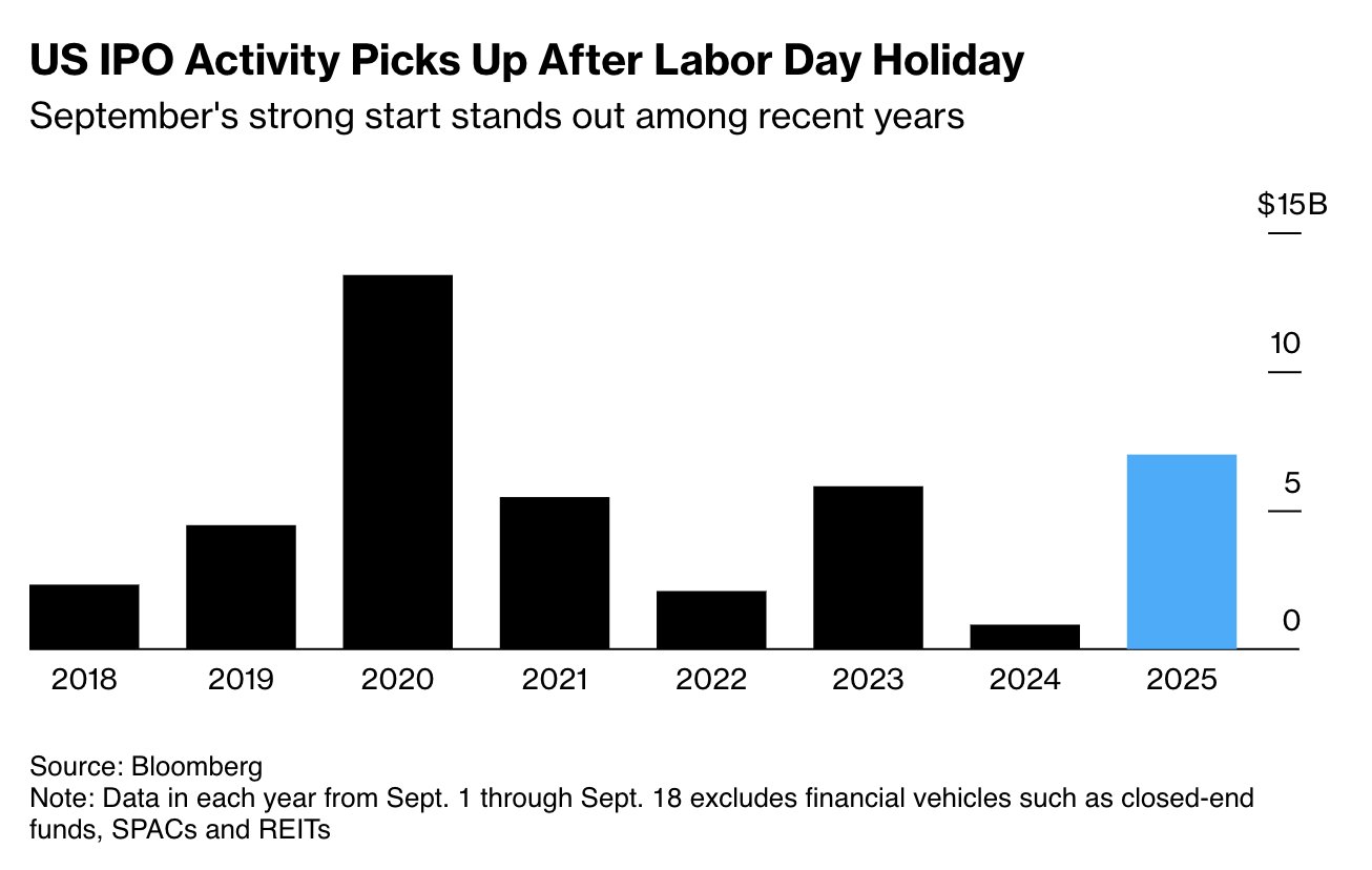 US IPO Activity Is the Largest After 2020