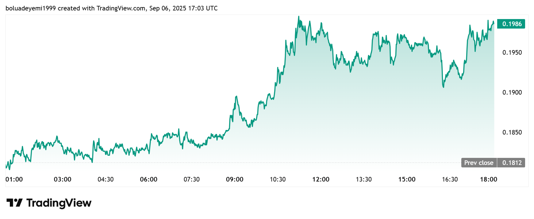 WLFI Daily Chart