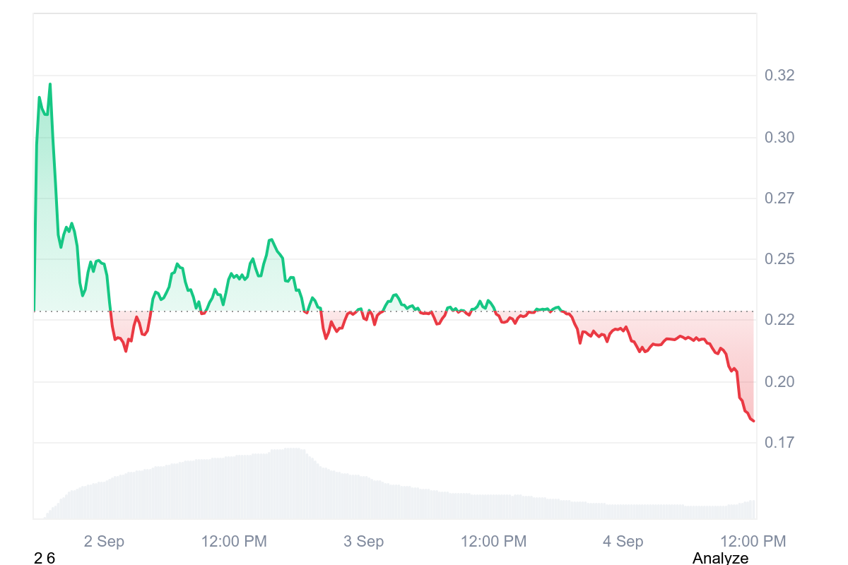 WLFI token price chart showcasing its cotinuous decline since launch.