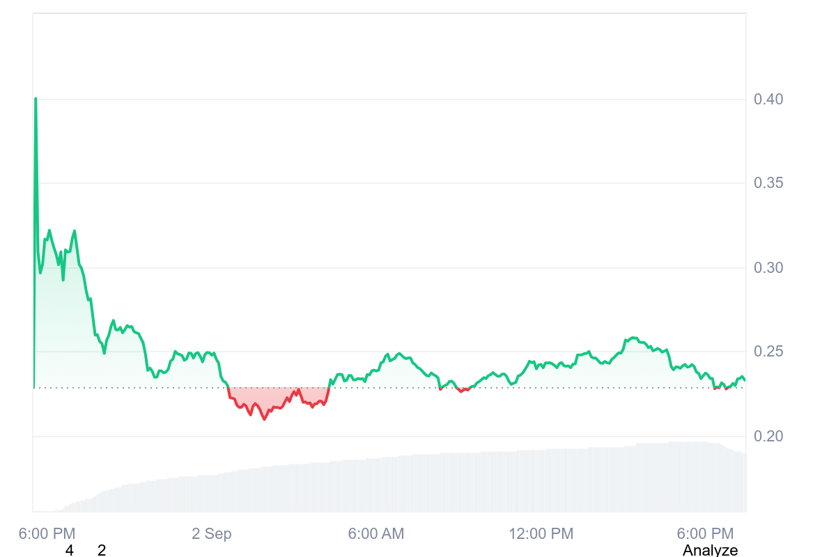 WLFI token chart showcasing price declines