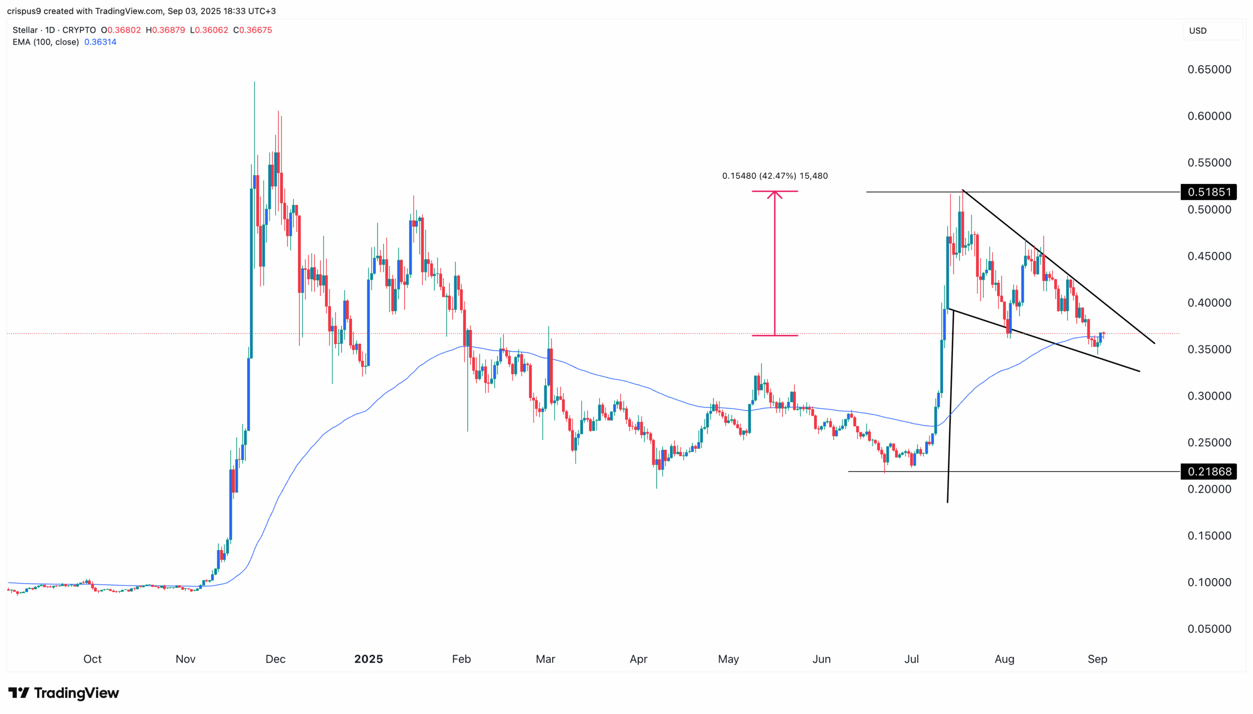 XLM Price Chart