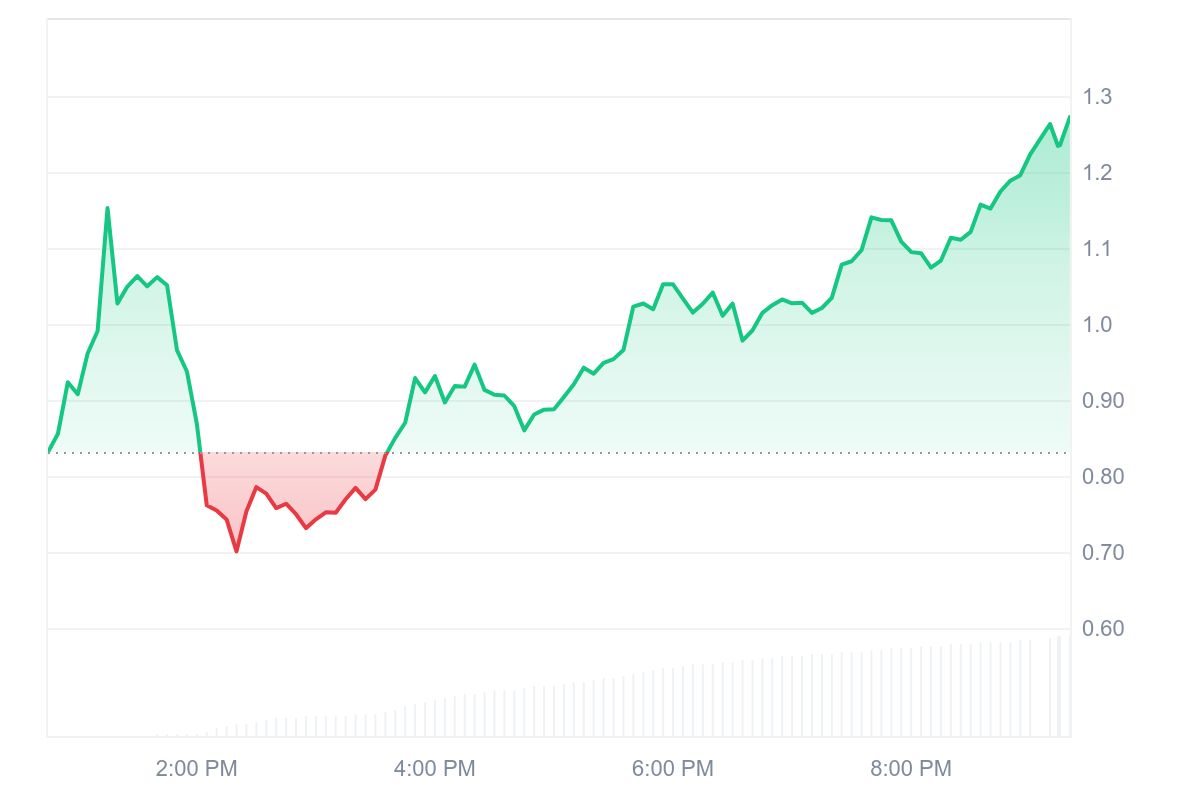 XPL Token Soars 52% as Plasma Mainnet Launch Ignites Trading Frenzy