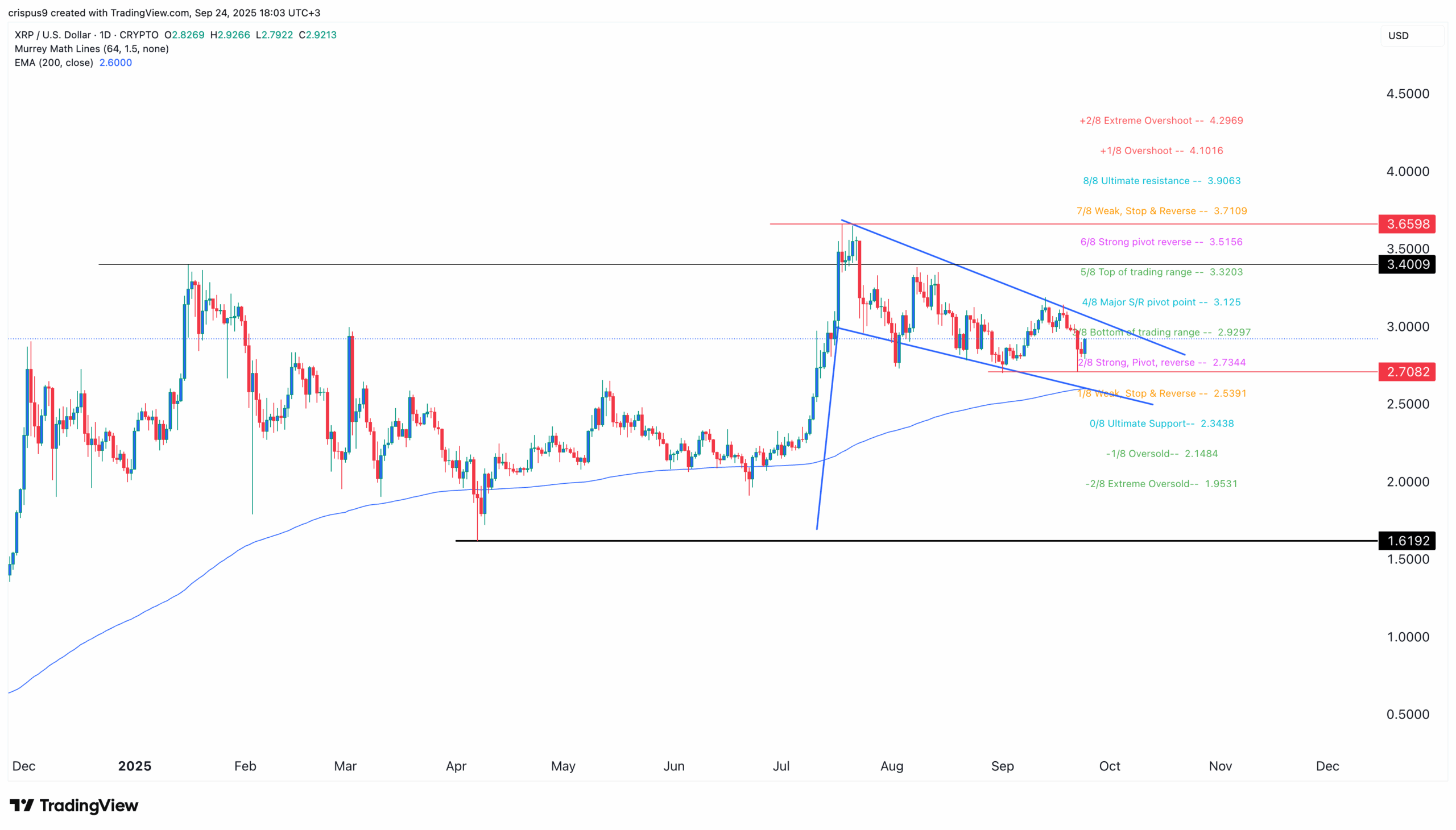 XRP Price Chart