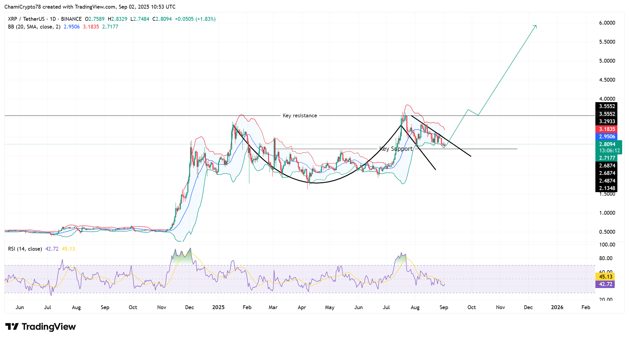XRP Price Action 