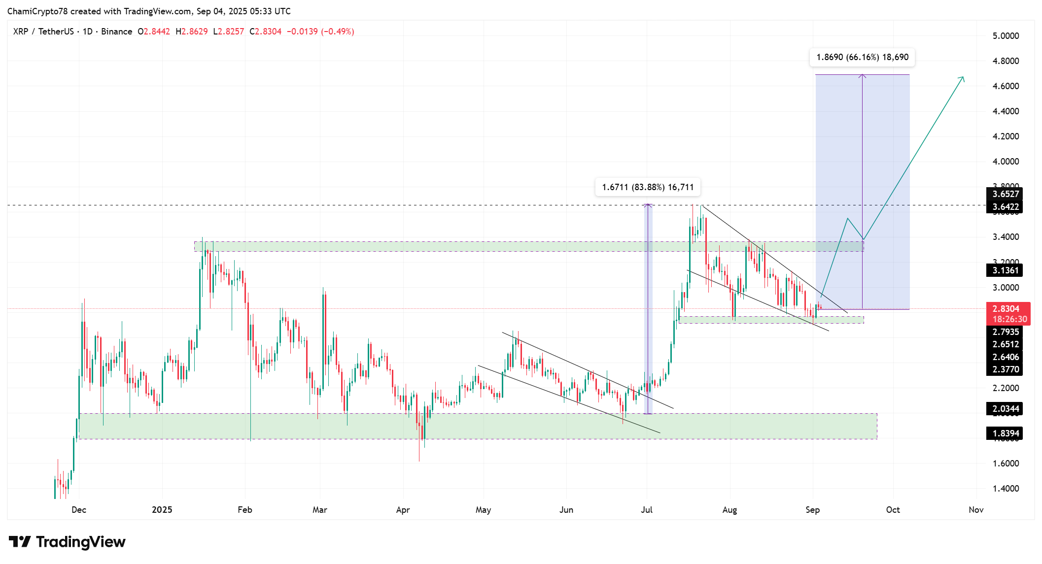 XRP Price action 