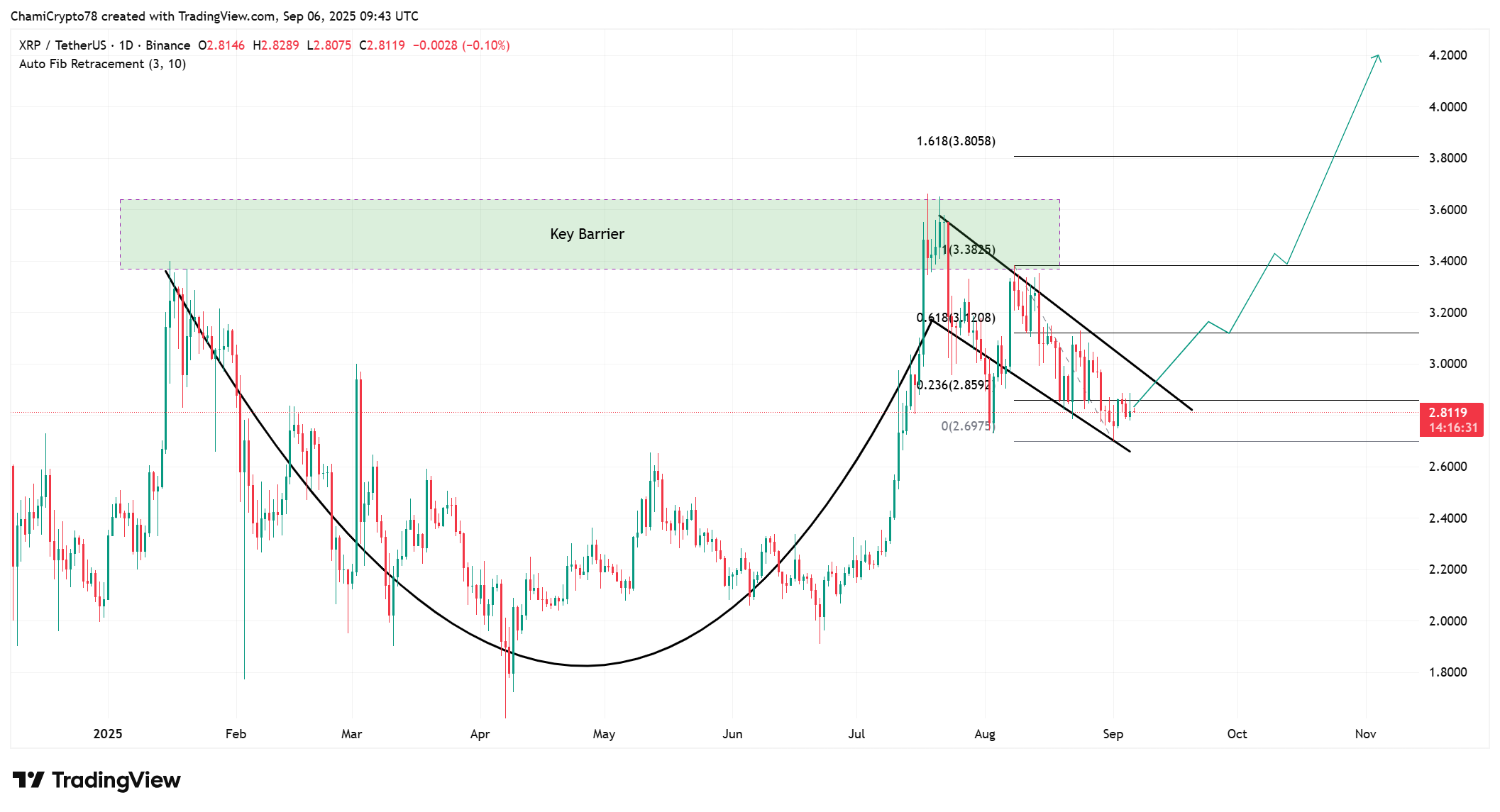 XRP price action
