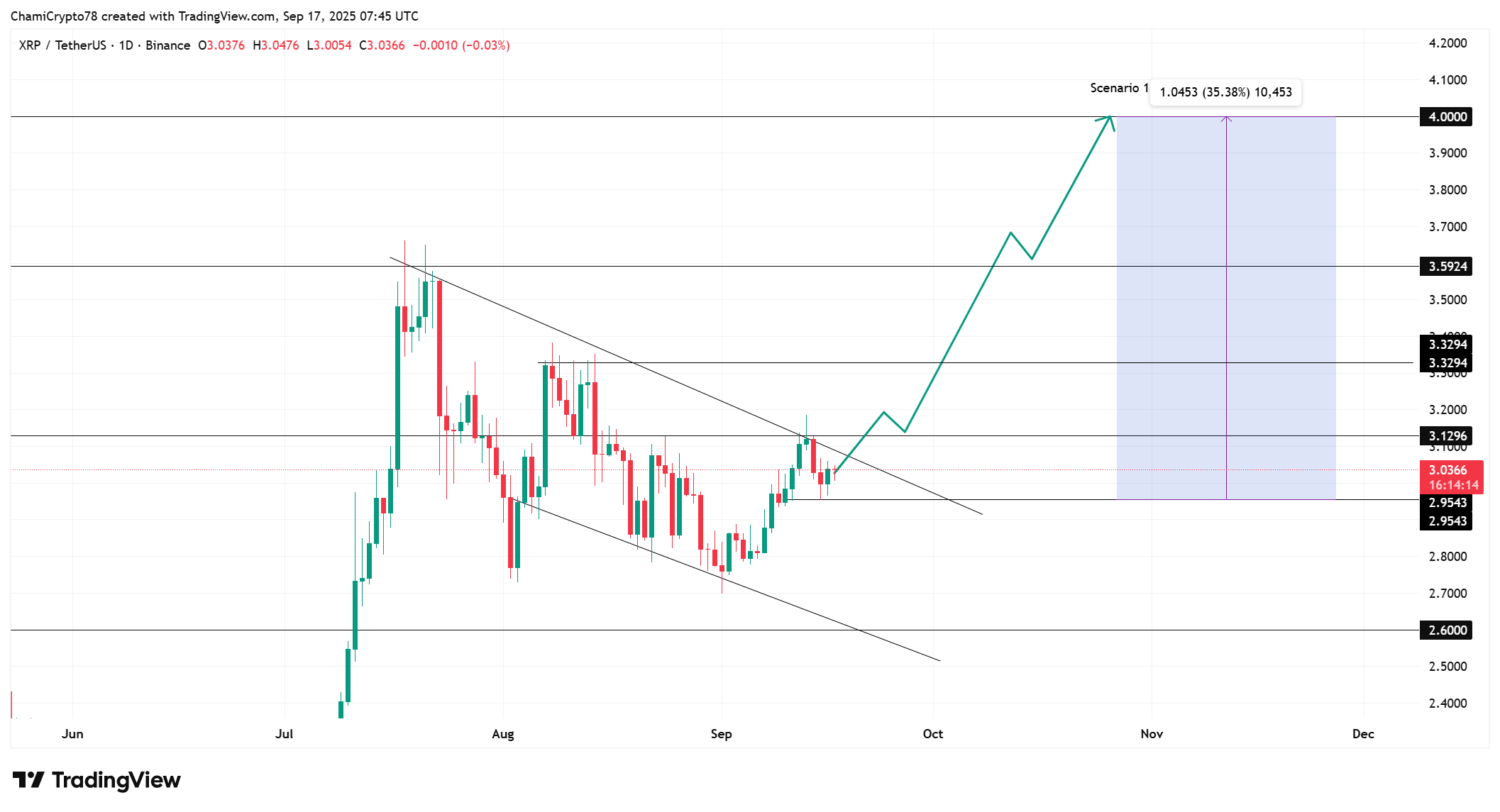 XRP Price Action 