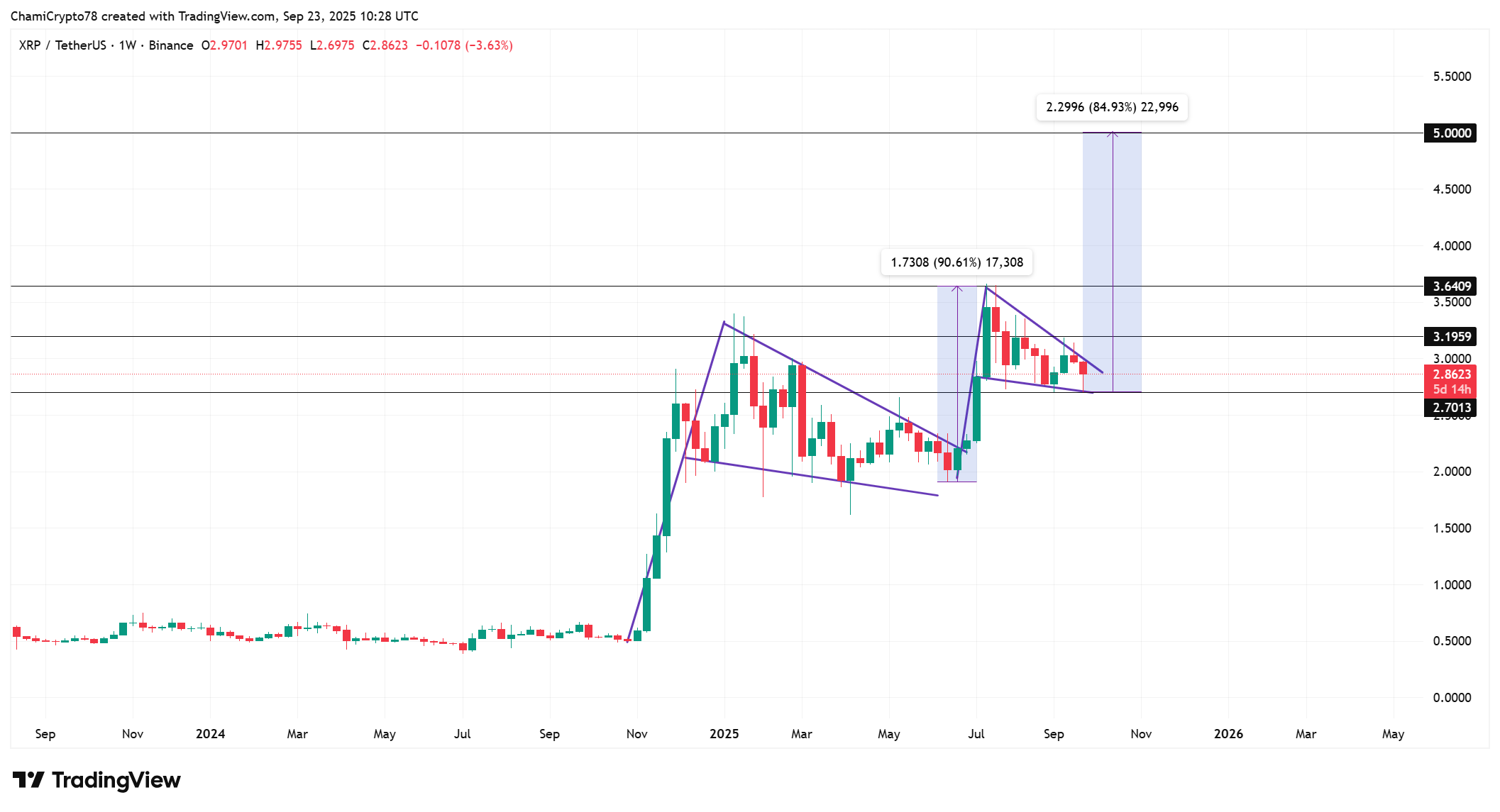 XRP price action 