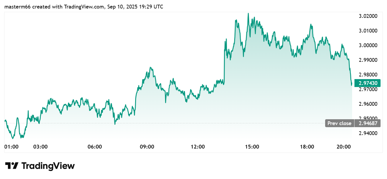 XRP intraday price rises above $3 before dipping to $2.97