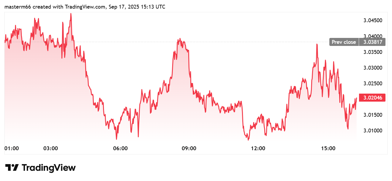 XRP Price Dips to $3.02 in Intraday Trading