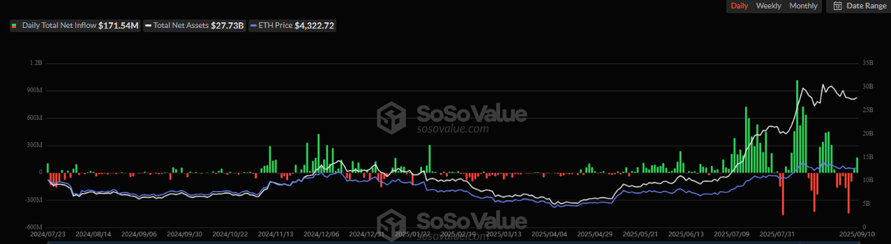 Spot Ethereum ETFs net flow turning positive