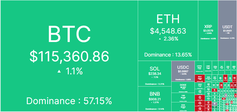 Crypto heatmap showcasing the market in green as token's price increase