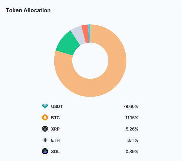 token allocation in pie chart