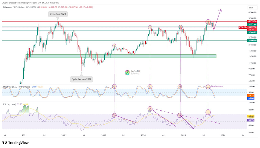 ETH Set to Breakout After Retesting Key Support – $4,200 Next?