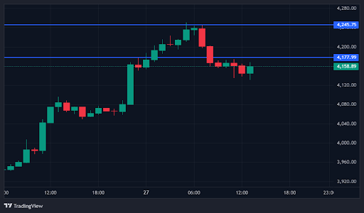ETH Set to Breakout After Retesting Key Support – $4,200 Next?