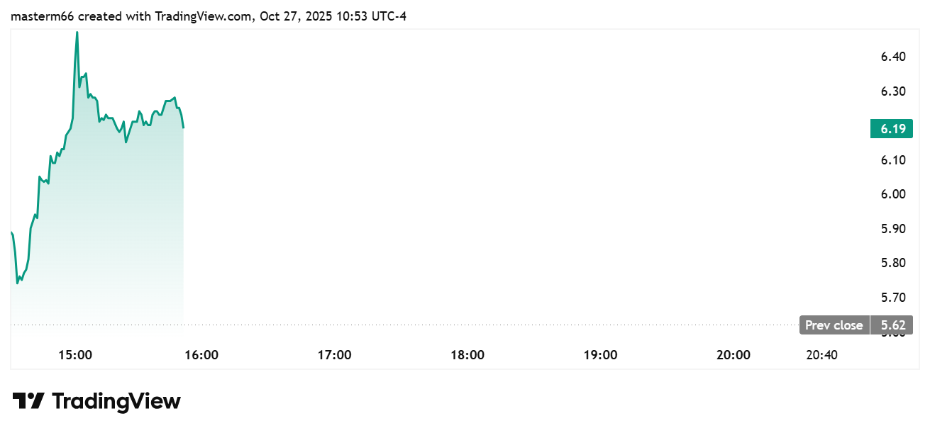 ABTC stock surges over 10% to $6.19 after Bitcoin accumulation announcement.