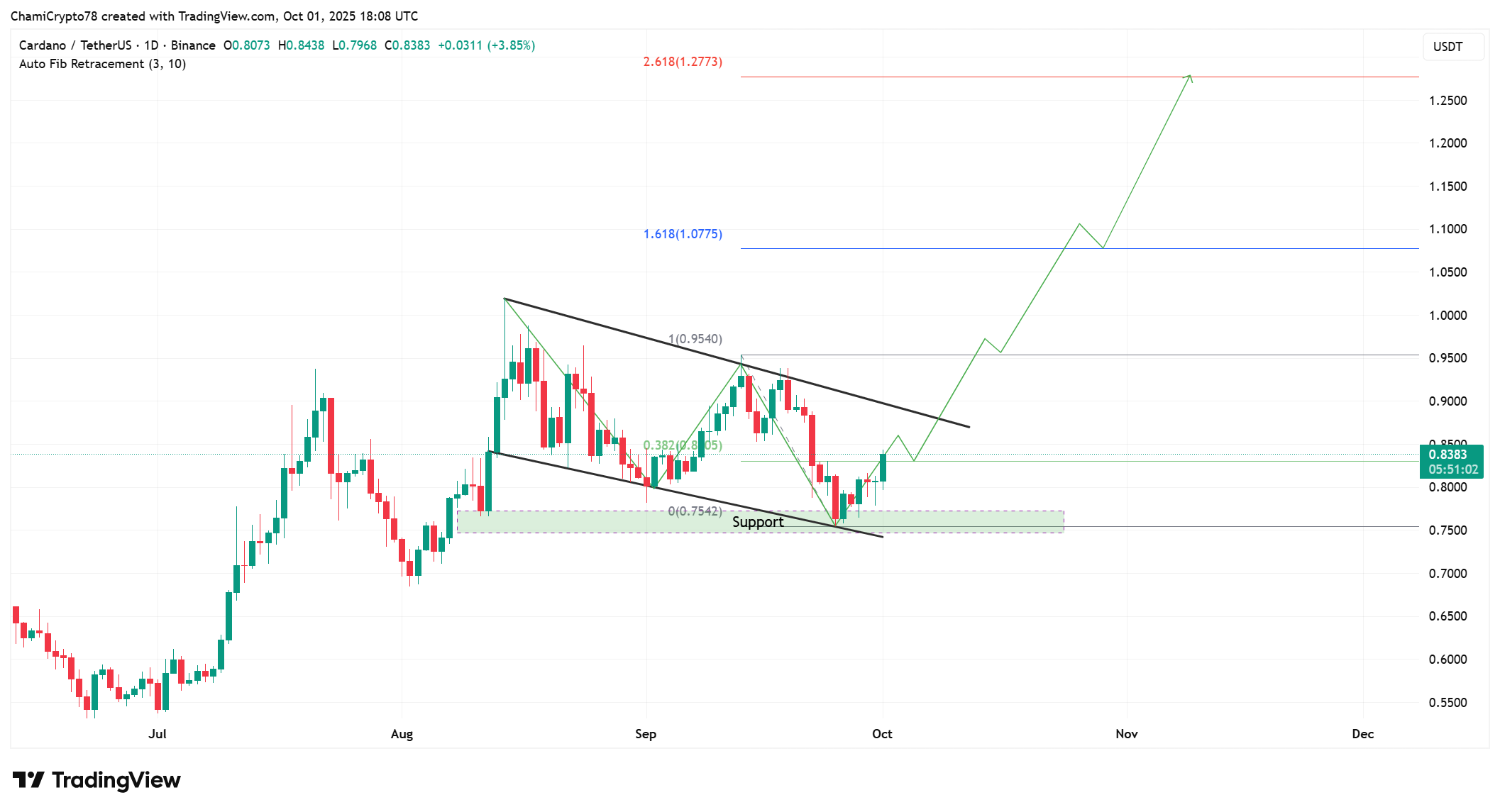 Cardano price action 