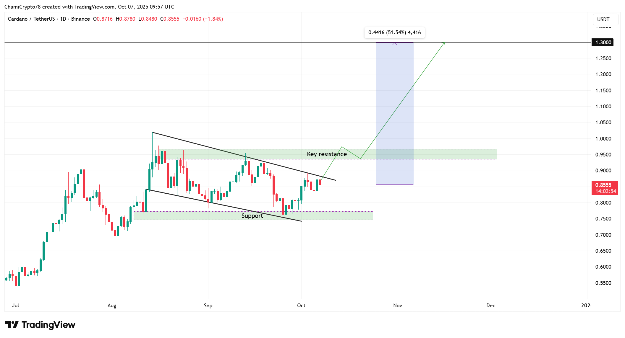 Cardano price 