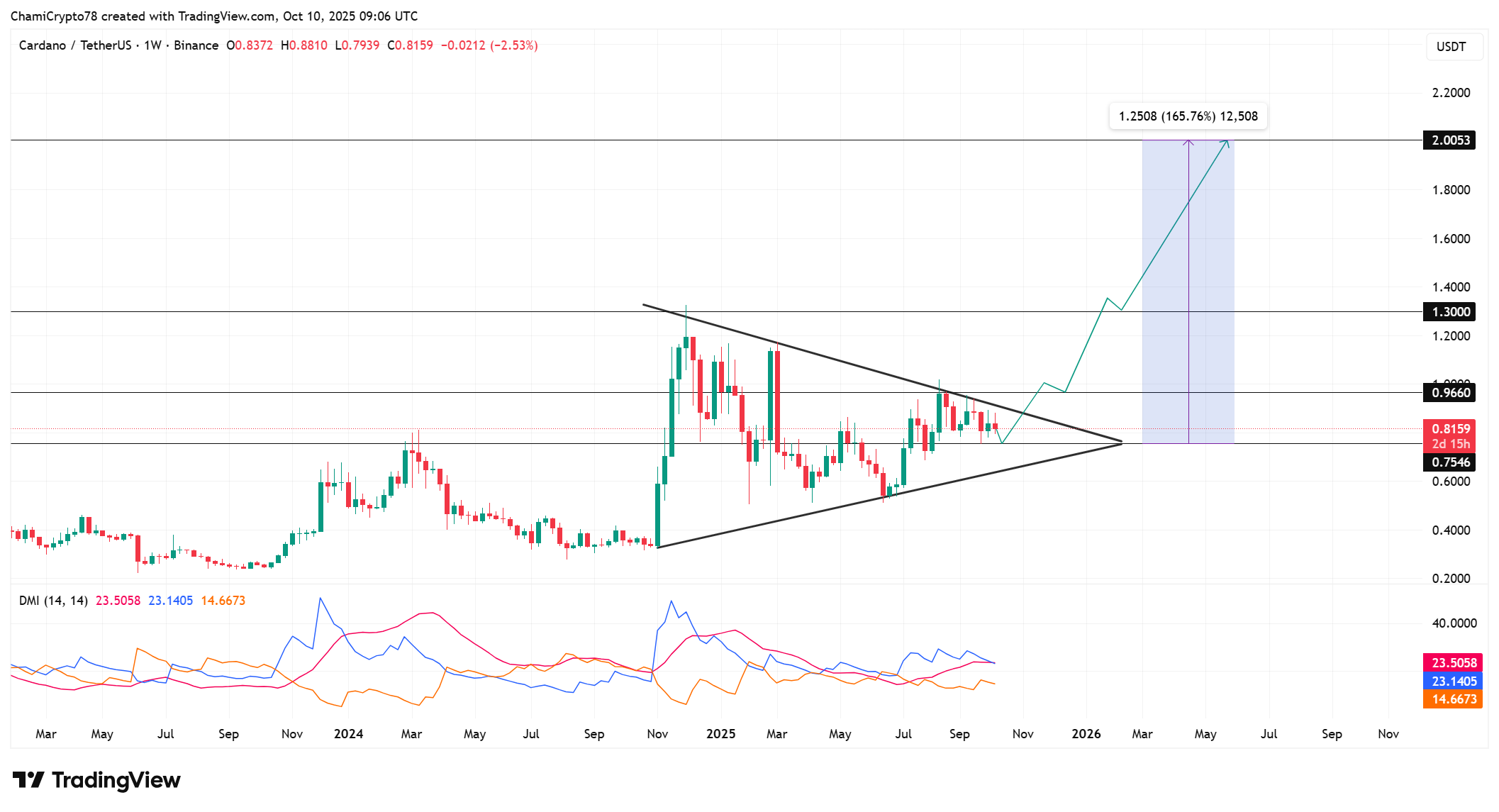 Cardano price action 