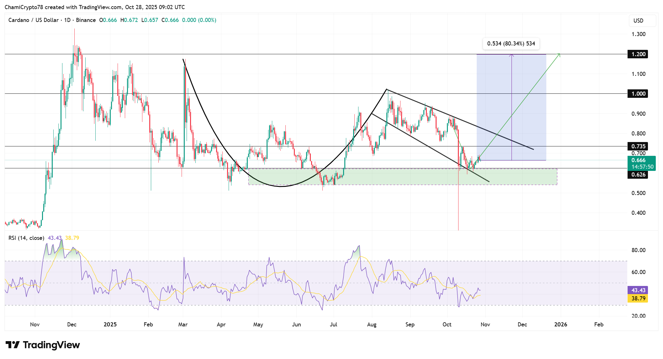 Cardano Price Eyes 80% Rally as x402 Upgrade Sparks Hope for AI Payment Expansion